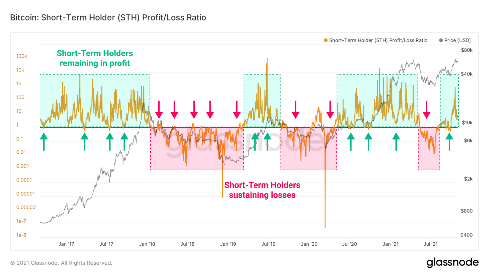 Biểu đồ Bitcoin: STH Profit/Loss Ratio. (Nguồn: insights.glassnode.com)