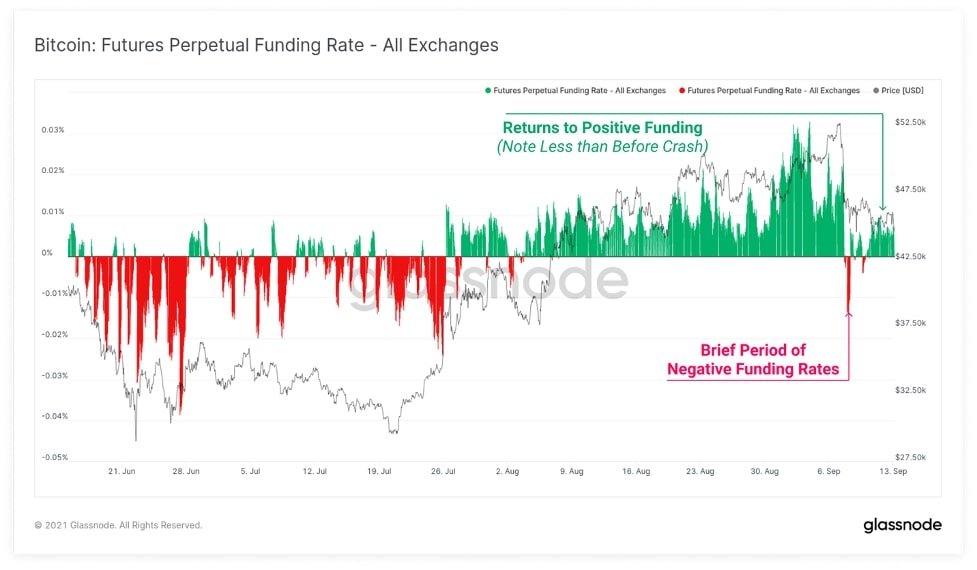 Biểu đồ Bitcoin: Futures Perpetual Funding Rates Live Chart (Nguồn: insights.glassnode.com)