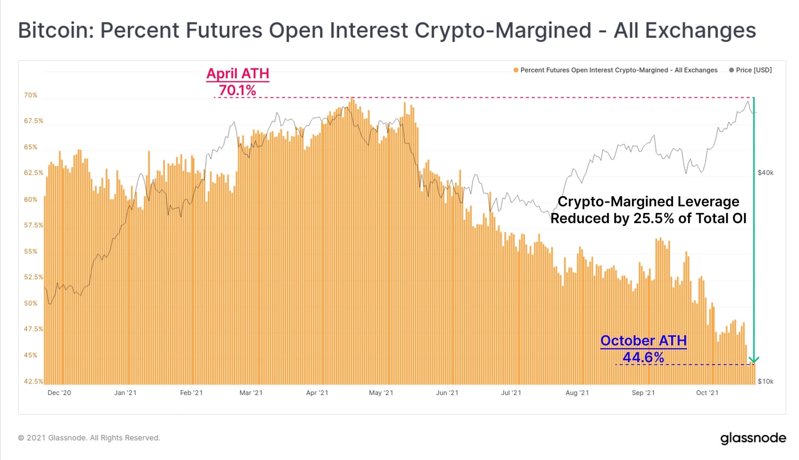 Biểu đồ BTC: Percent Futures Open Interest Crypto-Margined (Nguồn: Glassnode)