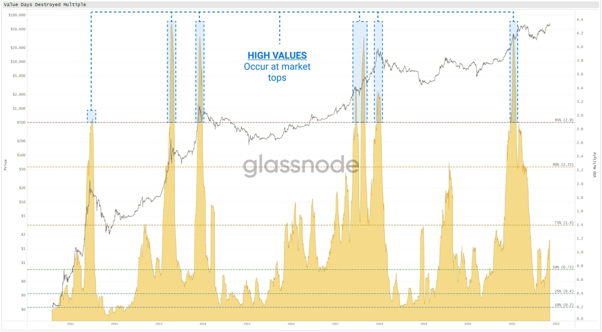 Biểu đồ chỉ ra chính xác các đỉnh thị trường khi các giá trị có khả năng xảy ra dưới 5%, đó là Đa VDD> 2,9.