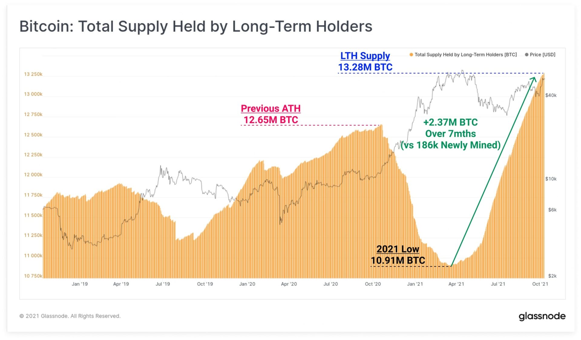 Biểu đồ Bitcoin: Tổng nguồn cung của các người nắm giữ dài hạn (Nguồn: Glassnode)