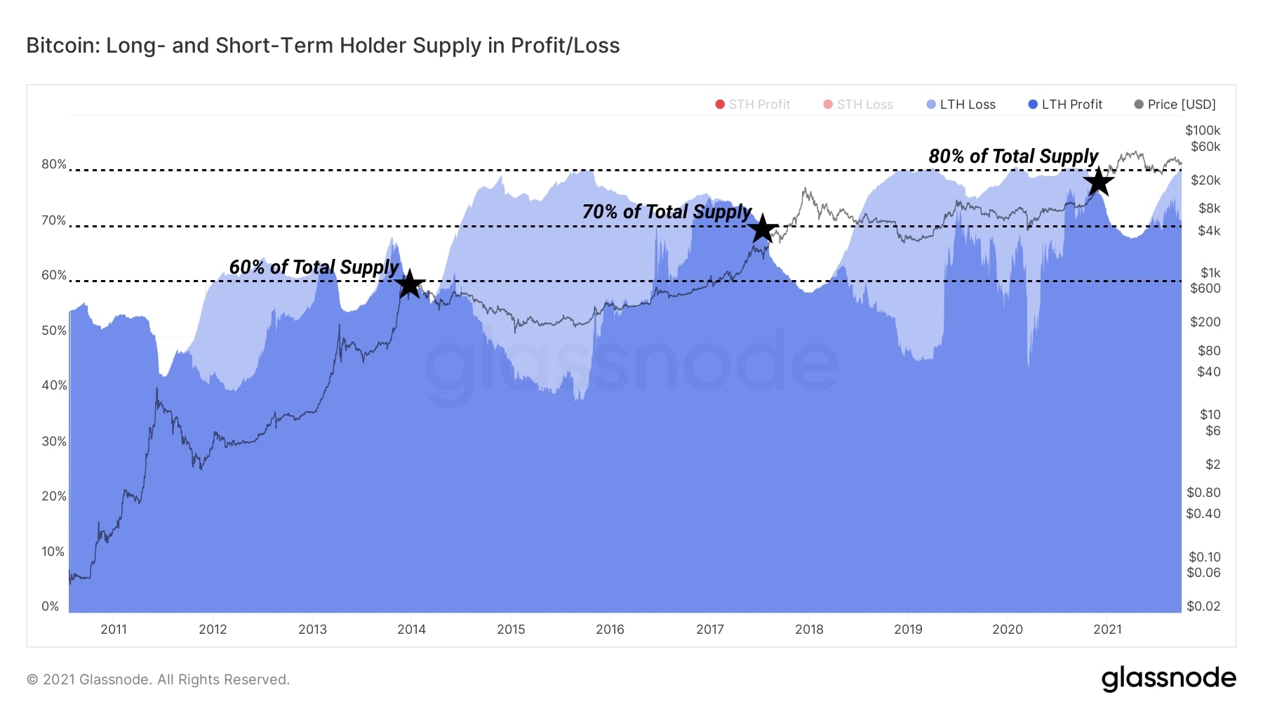 Biểu đồ Bitcoin: Lợi nhuận/ phần lỗ trên các nguồn cung từ Holder ngắn hạn và Holder dài hạn (Nguồn: Glassnode)
