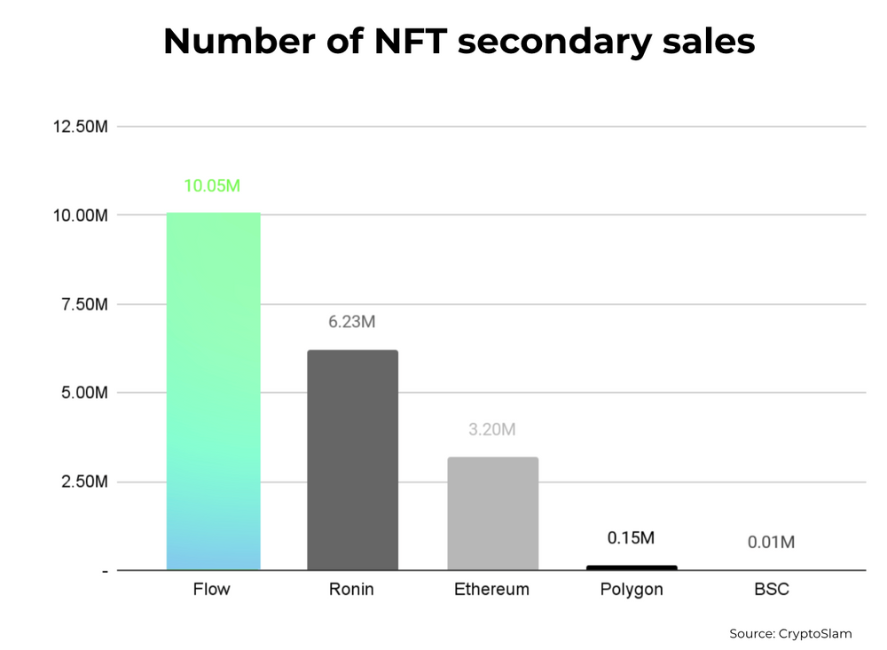 Doanh số bán NFT thứ cấp. Nguồn: CryptoSlam