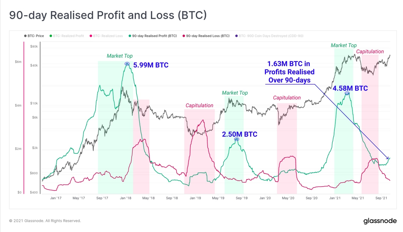 Biểu đồ Bitcoin: 90-day Realized Profit and Loss (BTC) (Nguồn: insights.glassnode.com)
