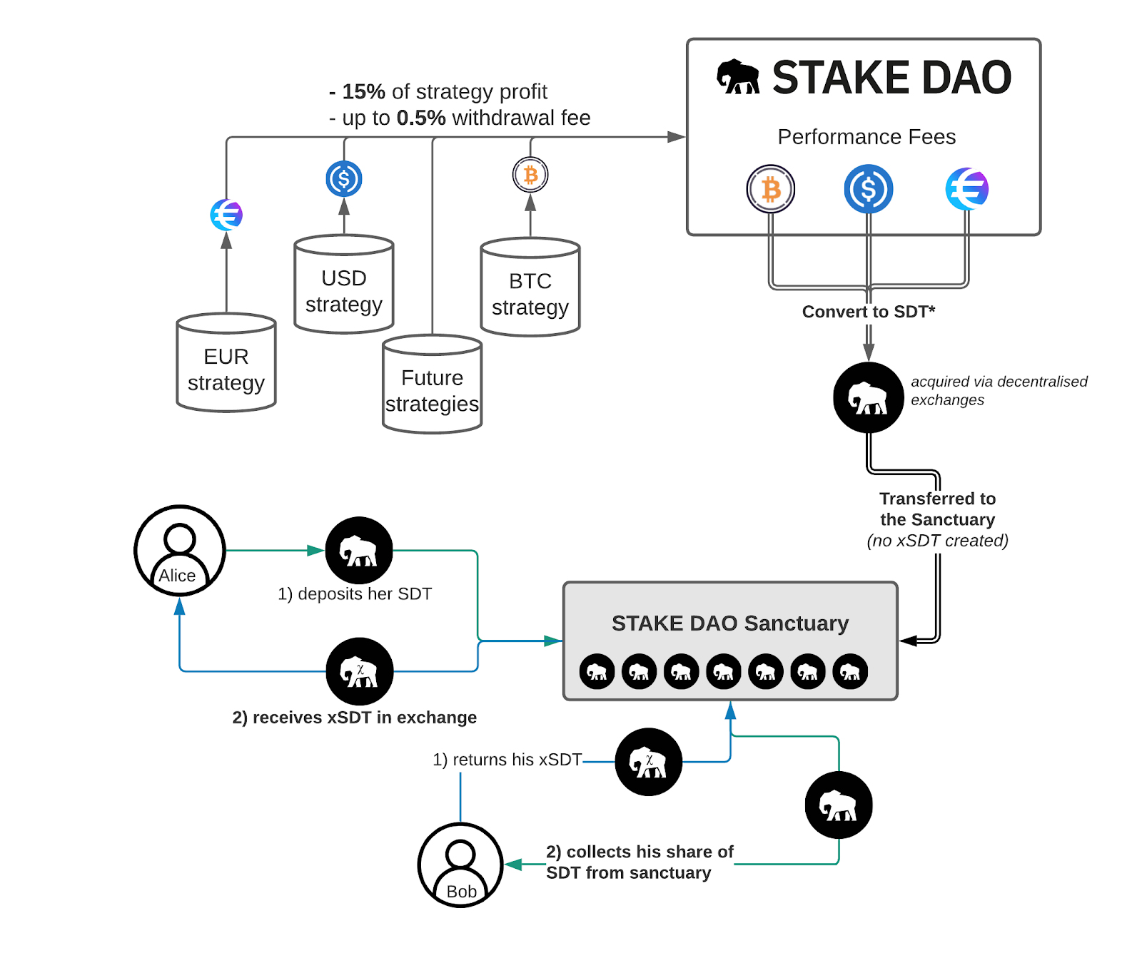 Minh họa cơ chế Stake DAO