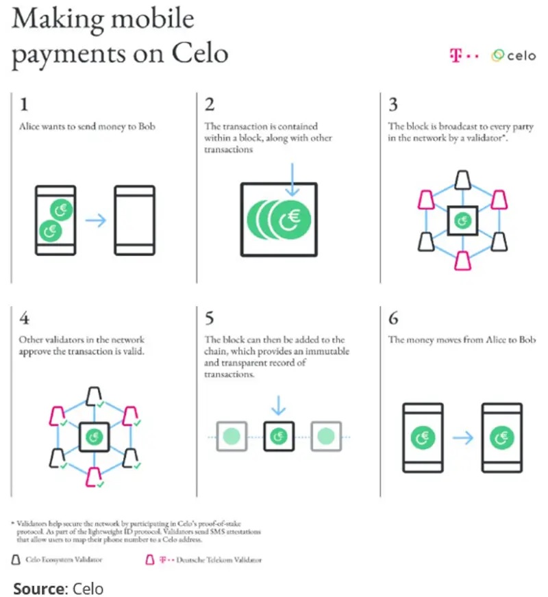 Making mobile payments on Celo