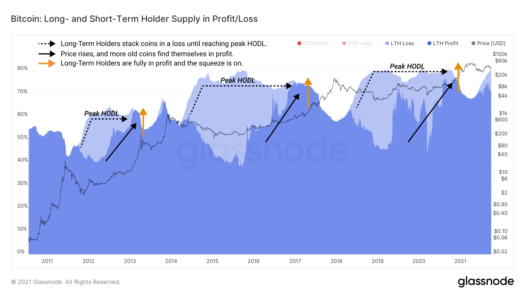 Biểu đồ Bitcoin: Lợi nhuận/ phần lỗ trên các nguồn cung từ Holder ngắn hạn và Holder dài hạn (Nguồn: Glassnode)