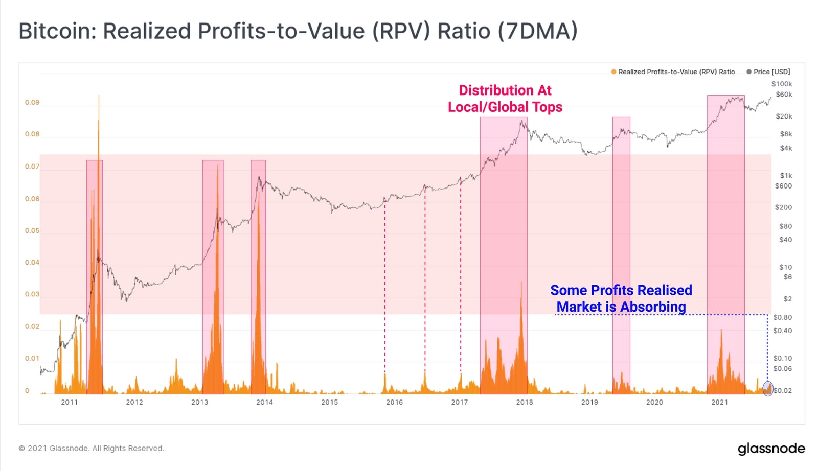 Biểu đồ Bitcoin: Realized Profits-to-Value (RPV) Ratio (Nguồn: insights.glassnode.com)
