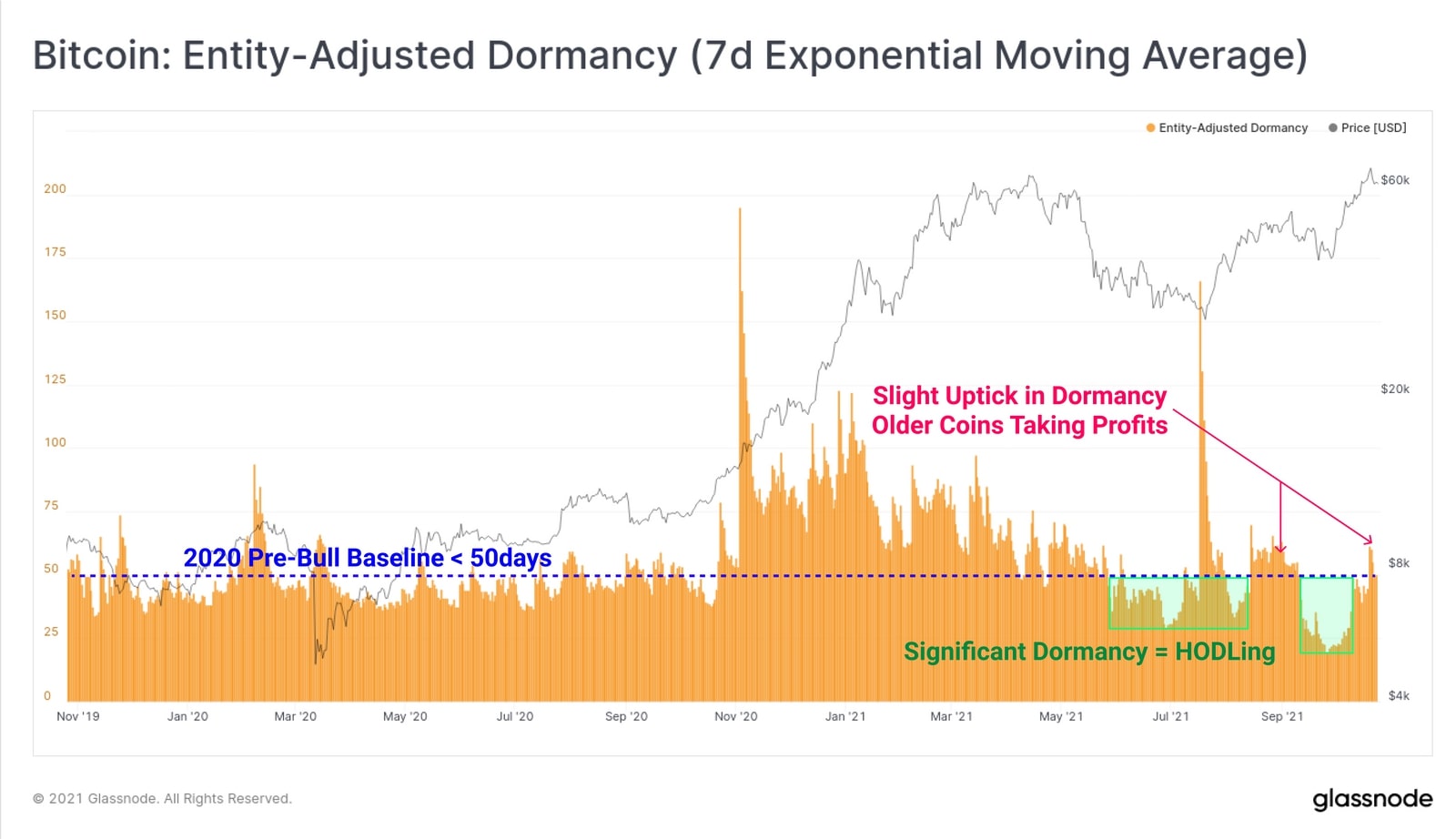Biểu đồ BTC: Entity-Adjusted Dormancy (Nguồn: Glassnode)