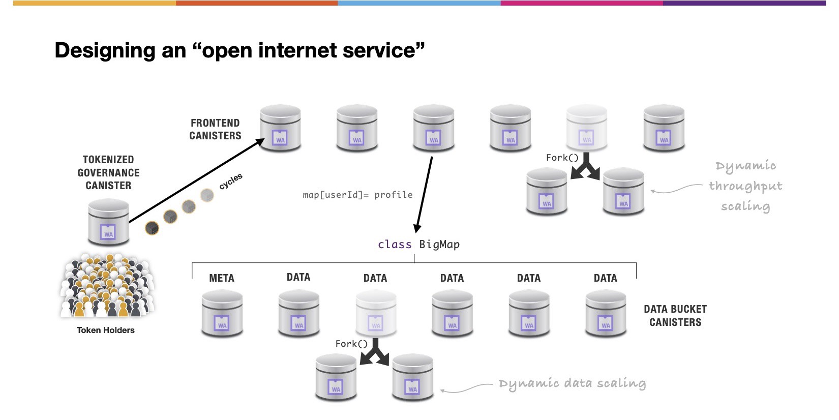 Open internet services (Mở dịch vụ internet)