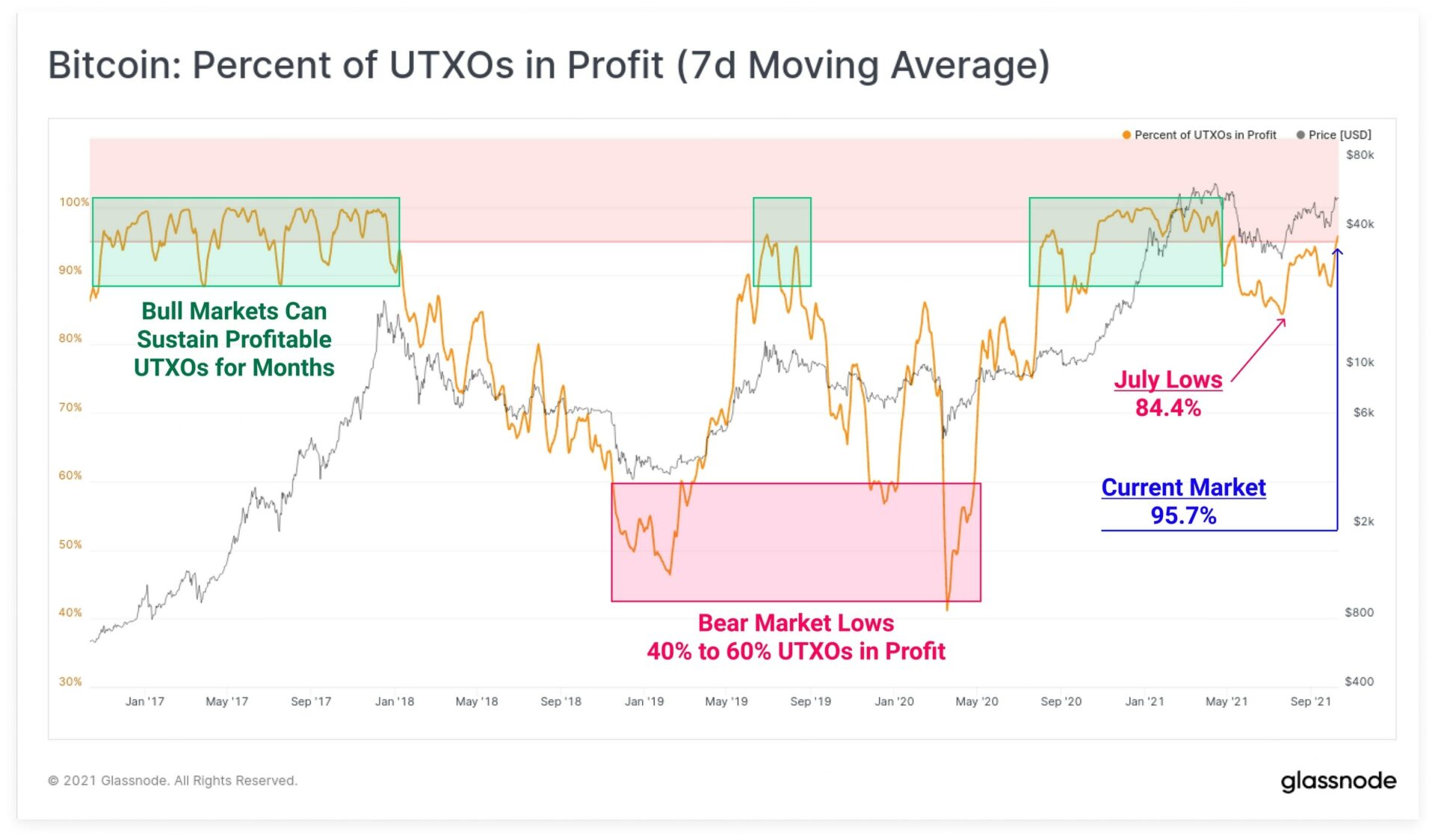 Biểu đồ Bitcoin: Phần trăm lợi nhuận dựa trên địa chỉ UTXOs (Nguồn: Glassnode)