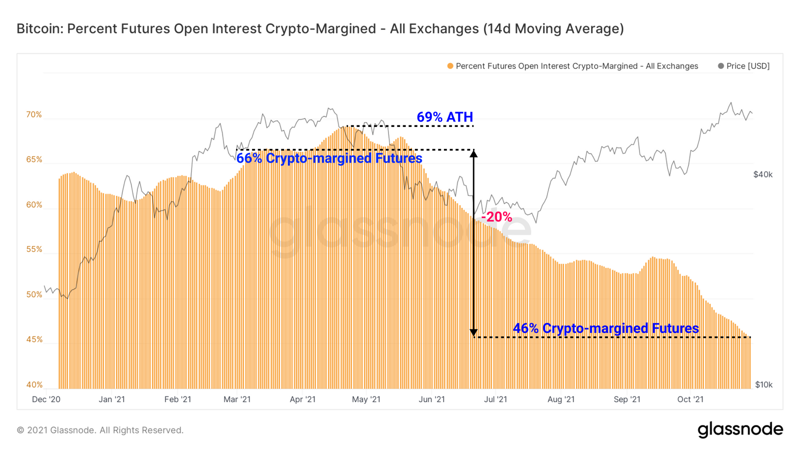 Biểu đồ Bitcoin: Percent Future Open Interest Crypto-Margined. (Nguồn: insights.glassnode.com)