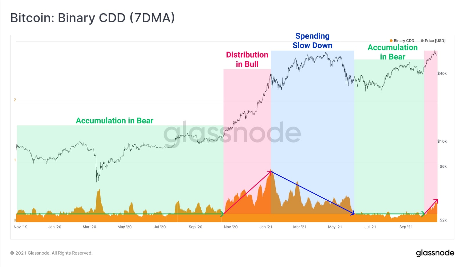 Biểu đồ BTC: Binary CDD (Nguồn: Glassnode)
