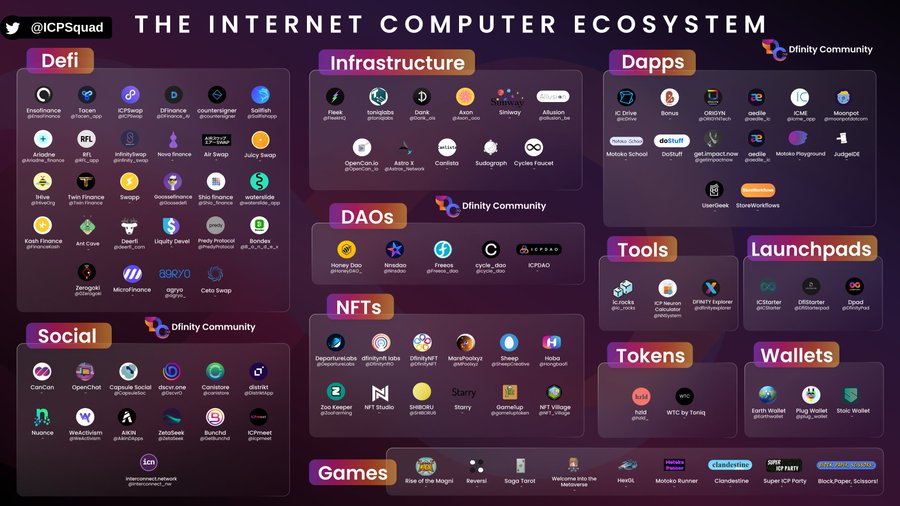 Hệ sinh thái Internet Computer