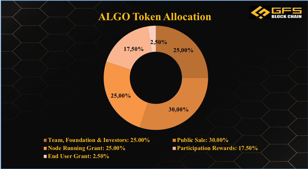 ALGO Token Allocation