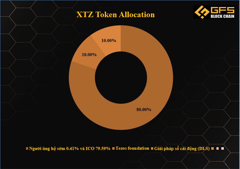 XTZ token allocation