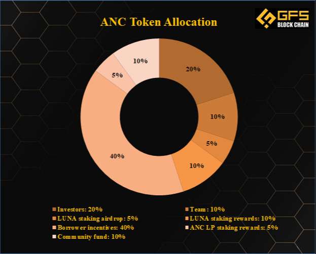 ANC token Allocation