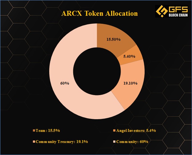 ARCx Token Allocation