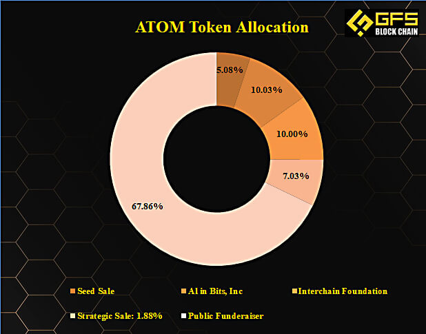 ATOM-Token-Allocation
