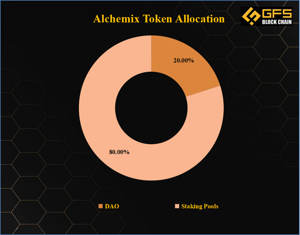 Alchemix - Allocation