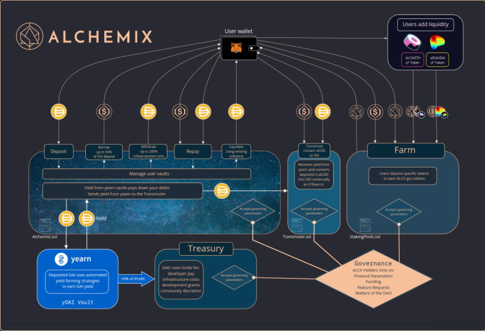 Alchemix - Cơ chế hoạt động