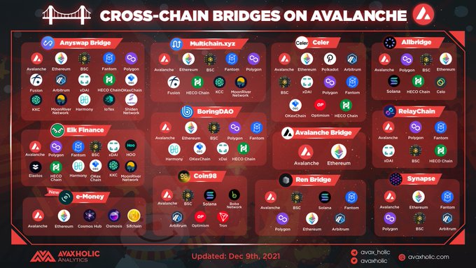 All bridge on Avax