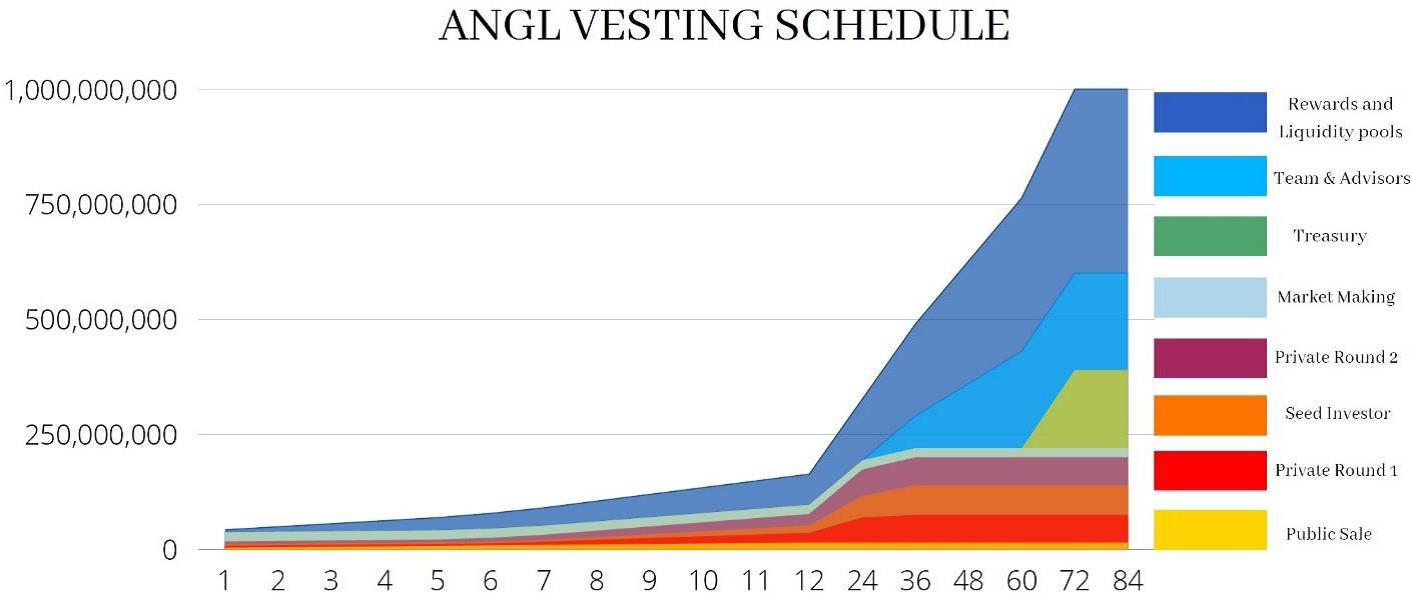 ANGL vesting schedule