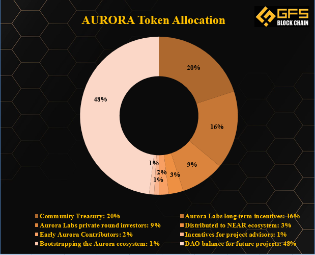 Aurora token allowcation