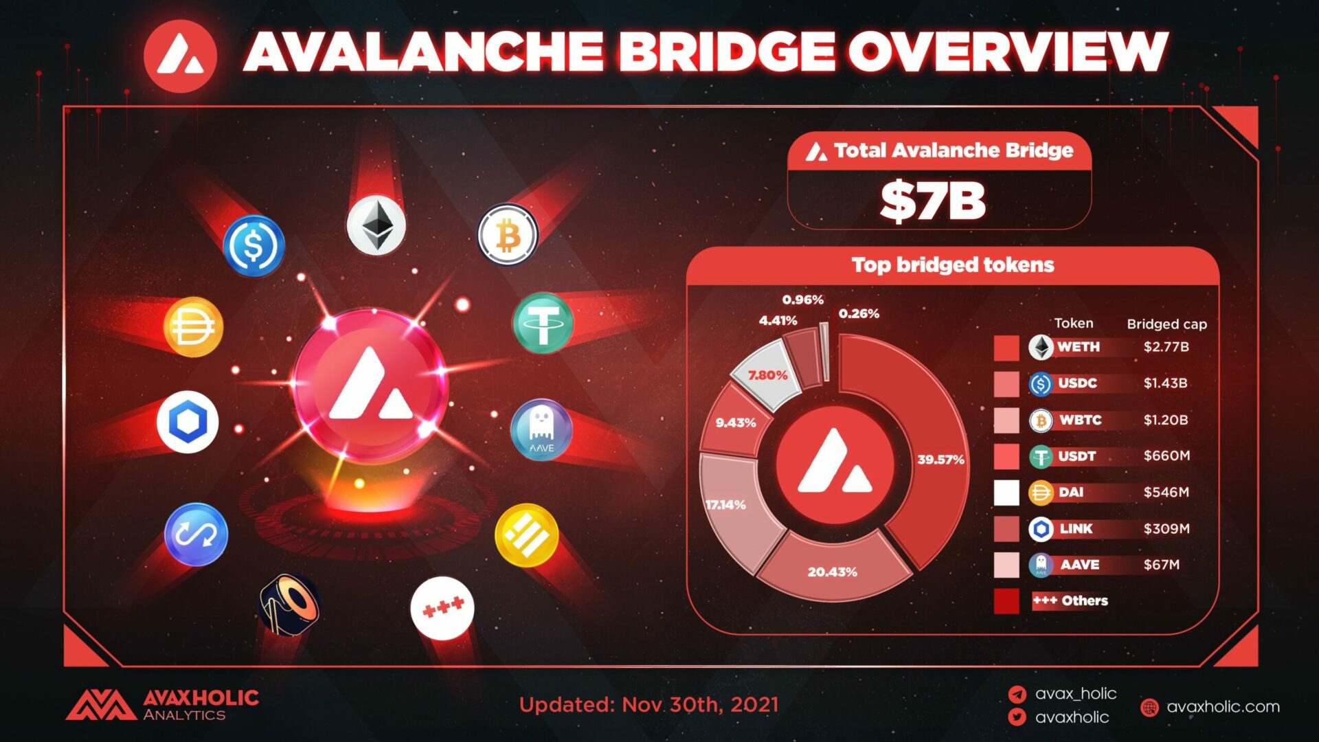 Avalanche Bridge