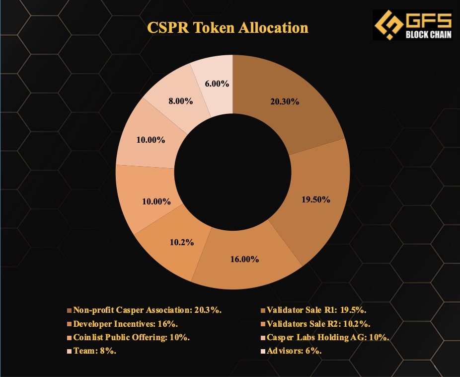 CSPR Token Allocation