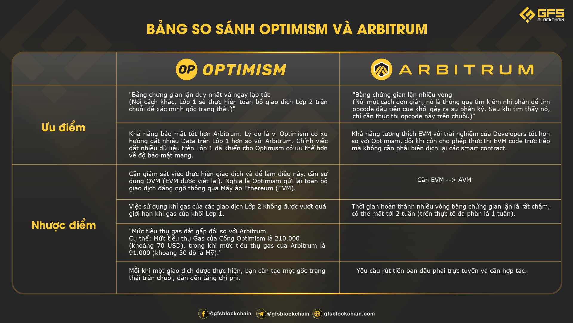 Điểm khác biệt giữa Optimism và Arbitrum