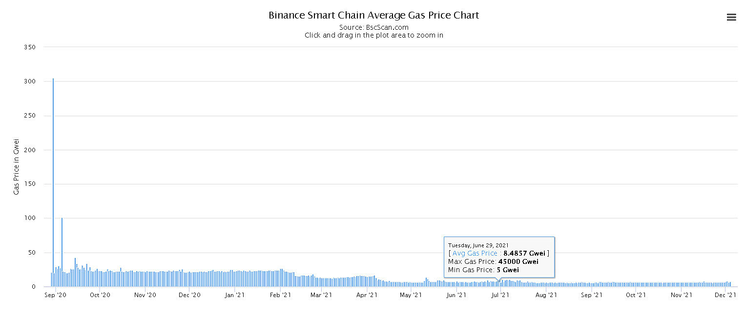 BSC average gas price