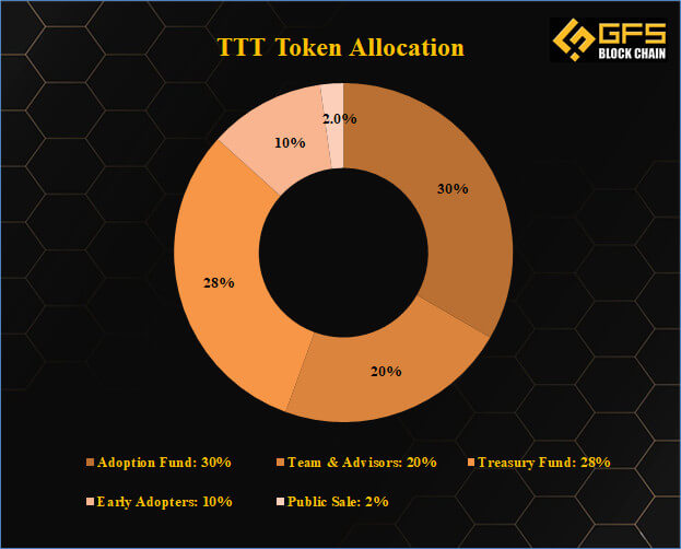 Bảng phân bổ Token TTT