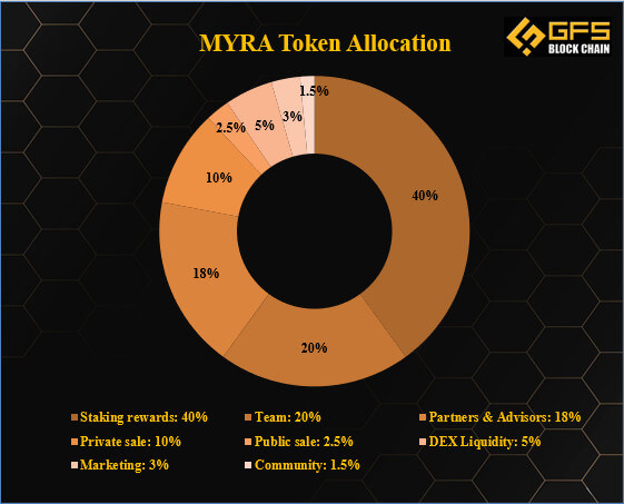 Bảng phân bổ token MYRA