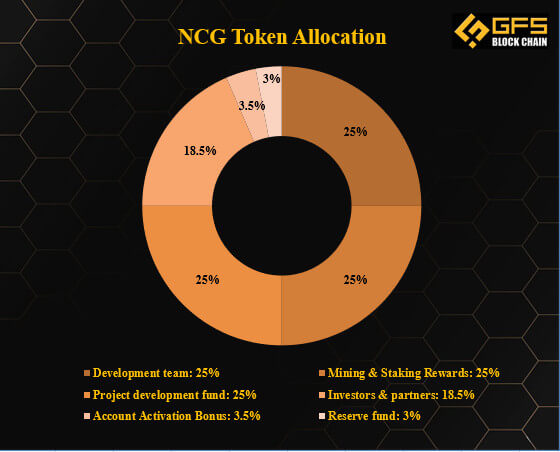 Bảng phân bổ token NCG