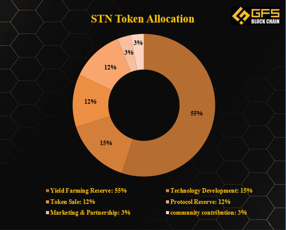 Bảng phân bổ token STN