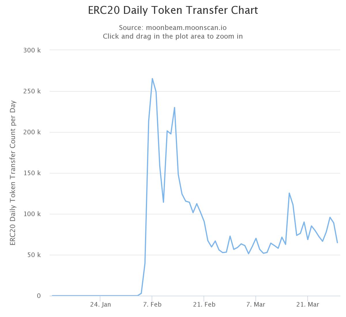 Biểu đồ chuyển token ERC20 hàng ngày 