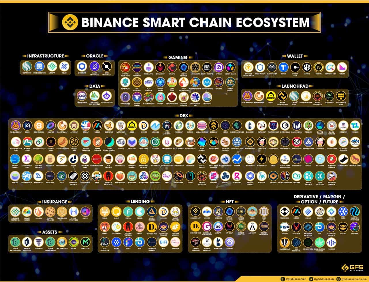 Binance Smart Chain Ecosystem