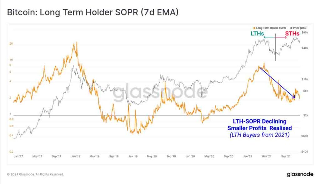 Chart BTC: Long-term Holder SOPR