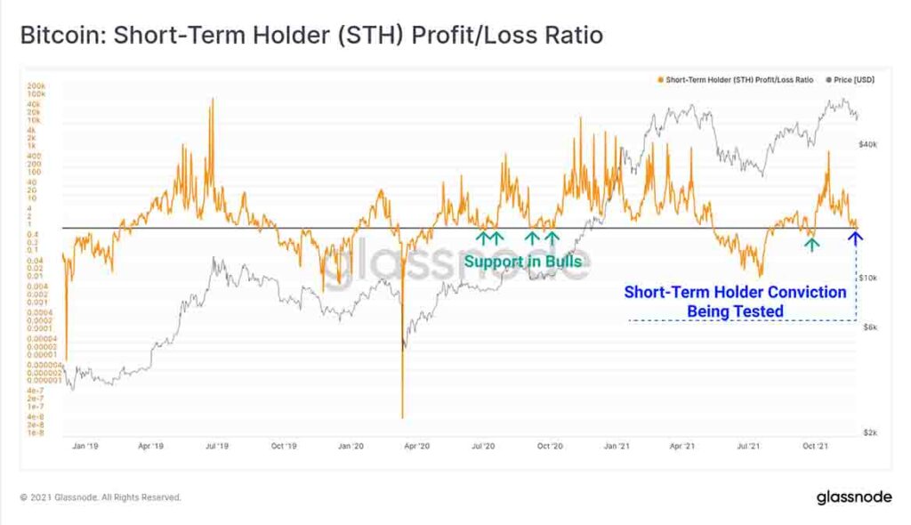 Bitcoin Short-Term Holder Profit/Loss Ratio