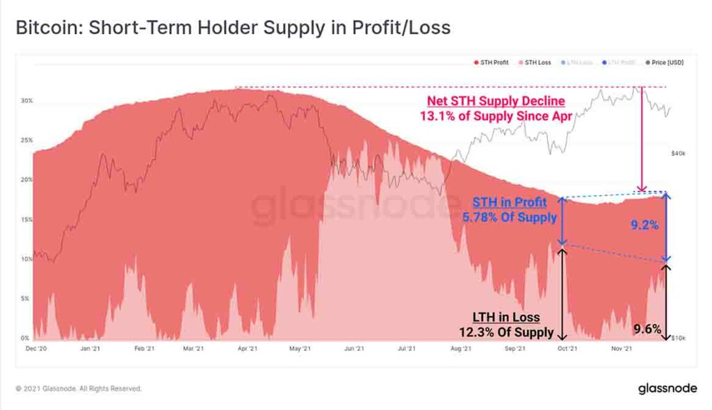 Chart Bitcoin: STH supply in profit/loss