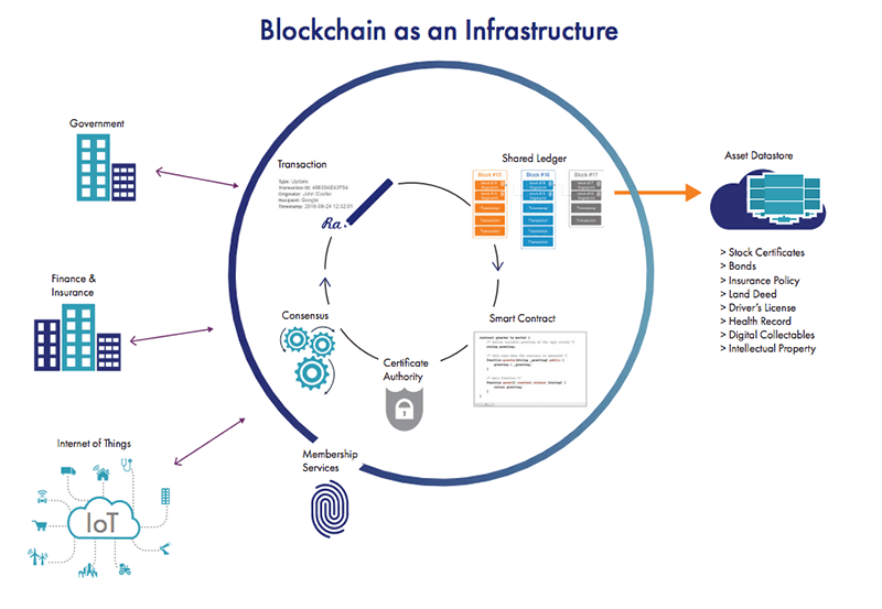 Blockchain infrastructure