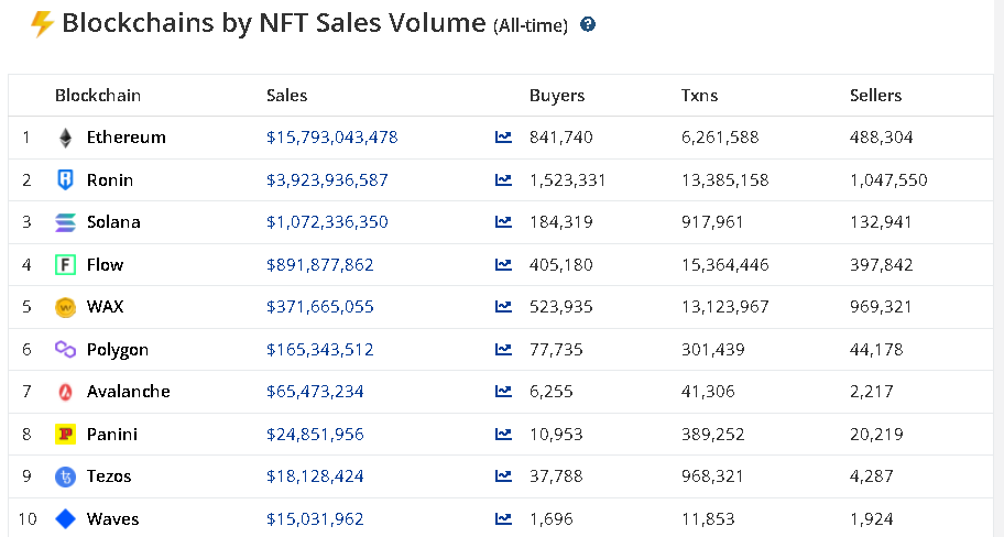 Blockchains by NFT Sales Volume 1