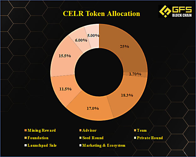 CELR-Token-Allocation