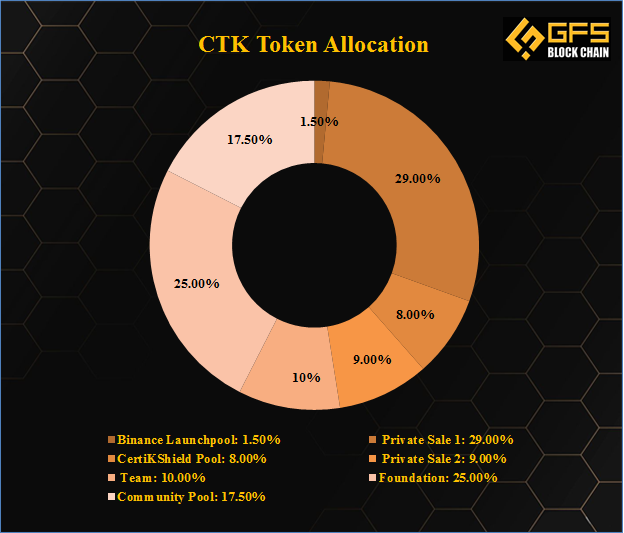 CTK Token Allocation