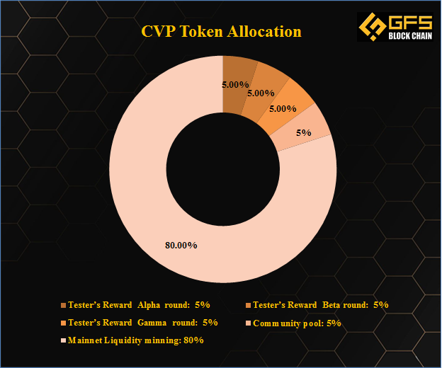 CVP Token Allocation