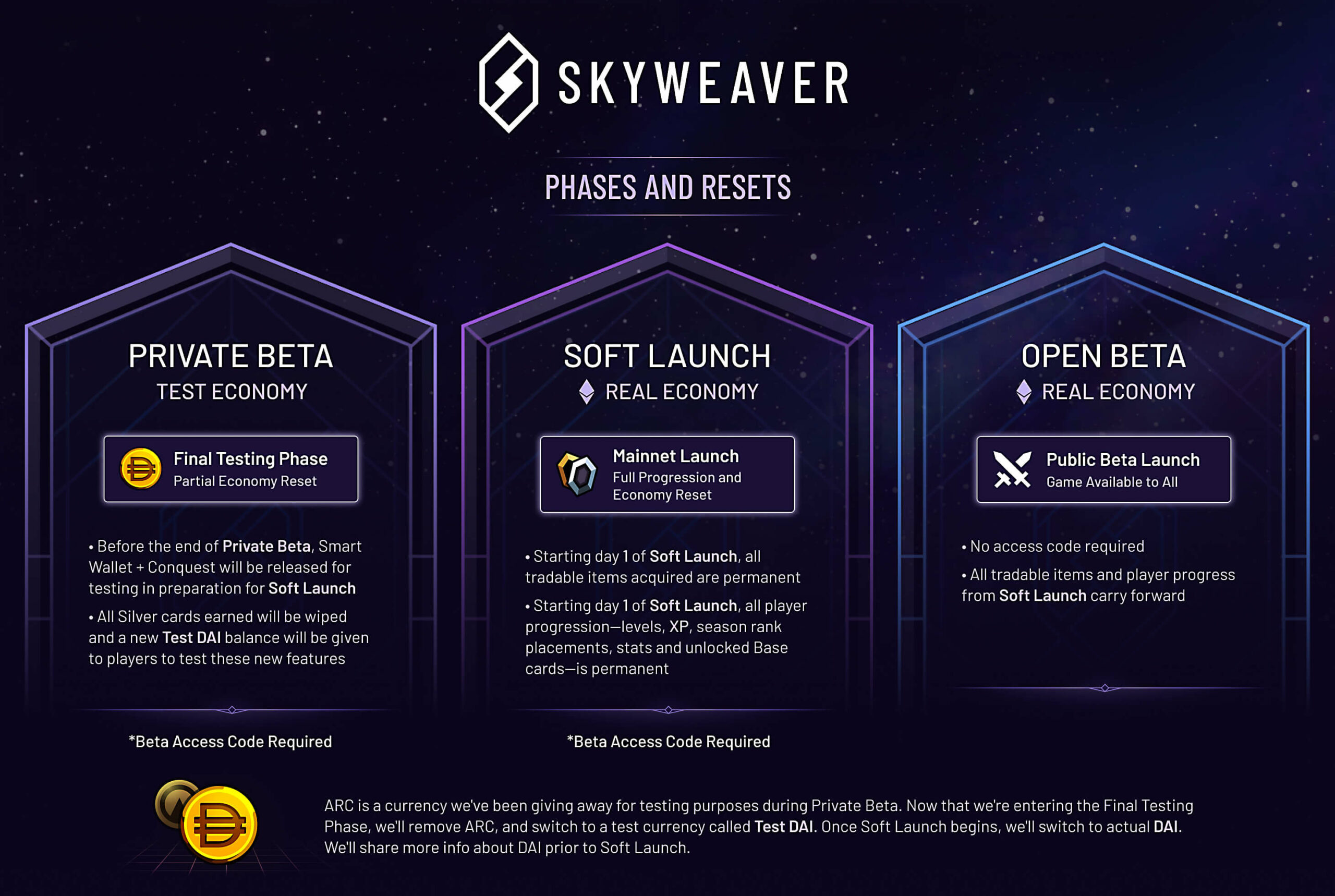 Các giai đoạn của Skyweaver