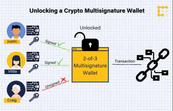Cách hoạt động của Multisig wallet