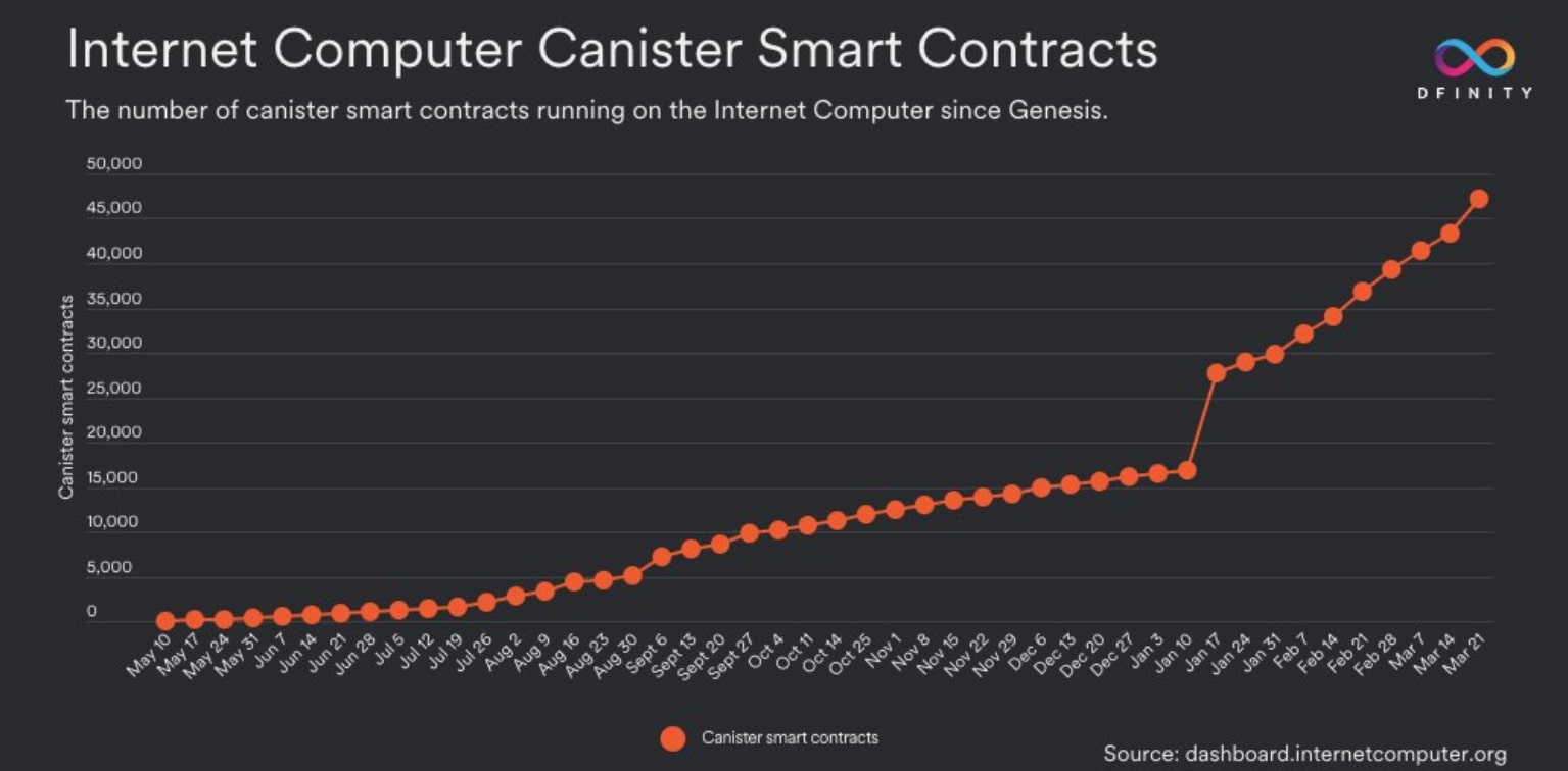 Số liệu tăng trưởng của Canister