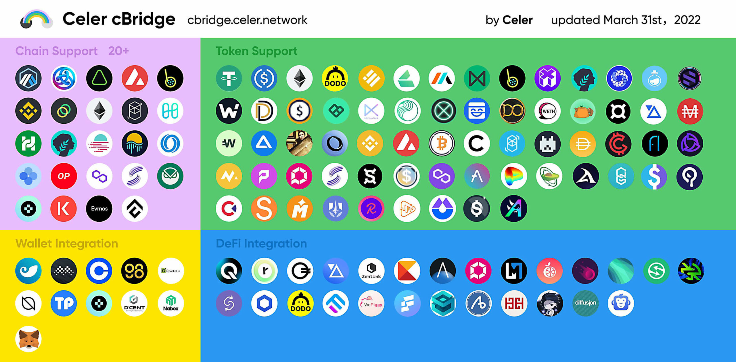 Các Blockchain được Celer-cBridge hỗ trợ